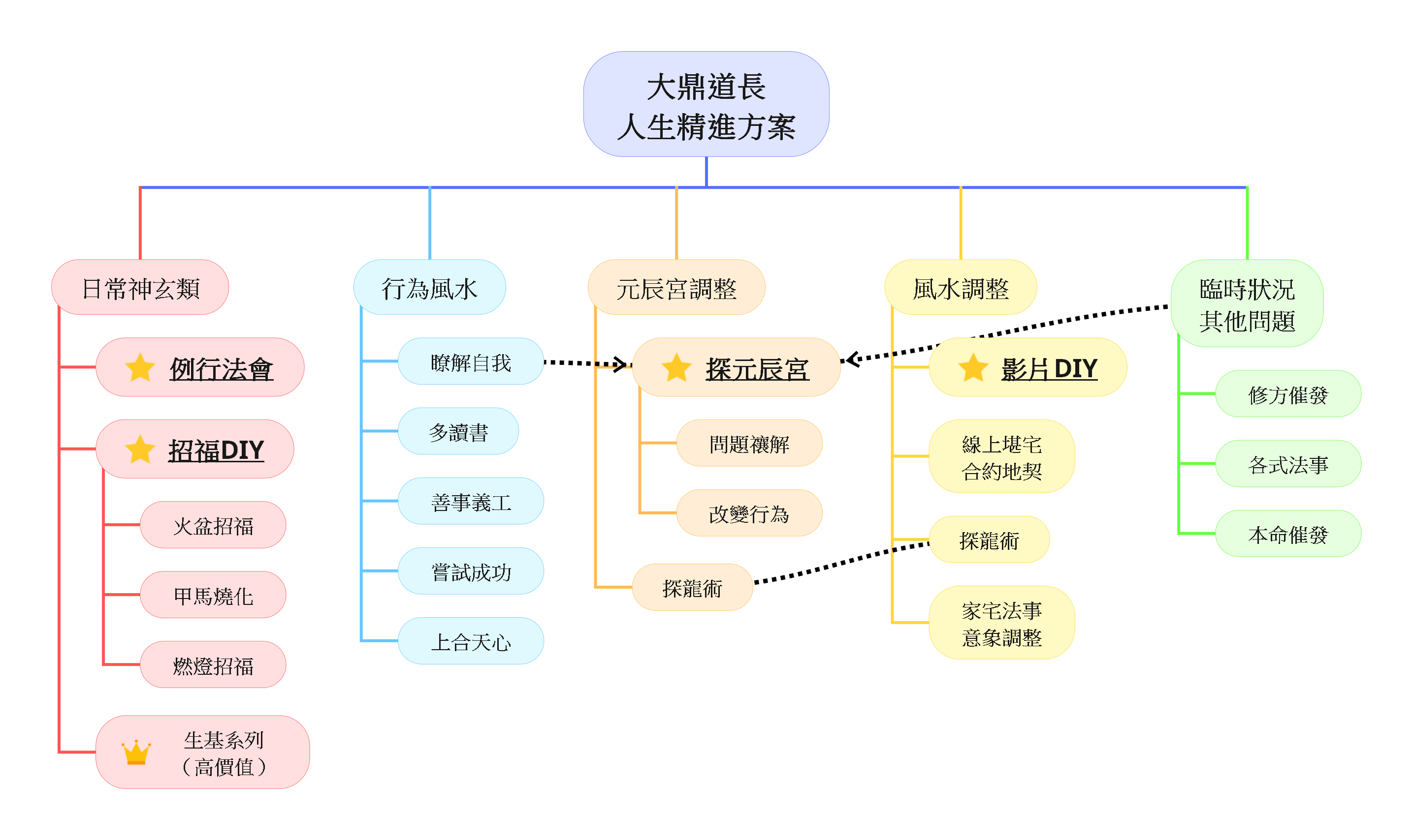 諮詢服務