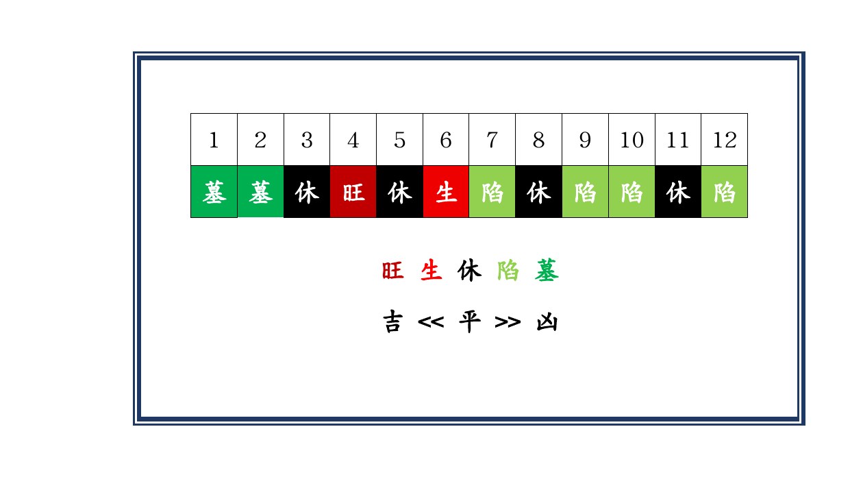 流年月份運程尺，十二個月旺生休陷墓一眼看完